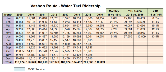 VashonWaterTaxiRidership