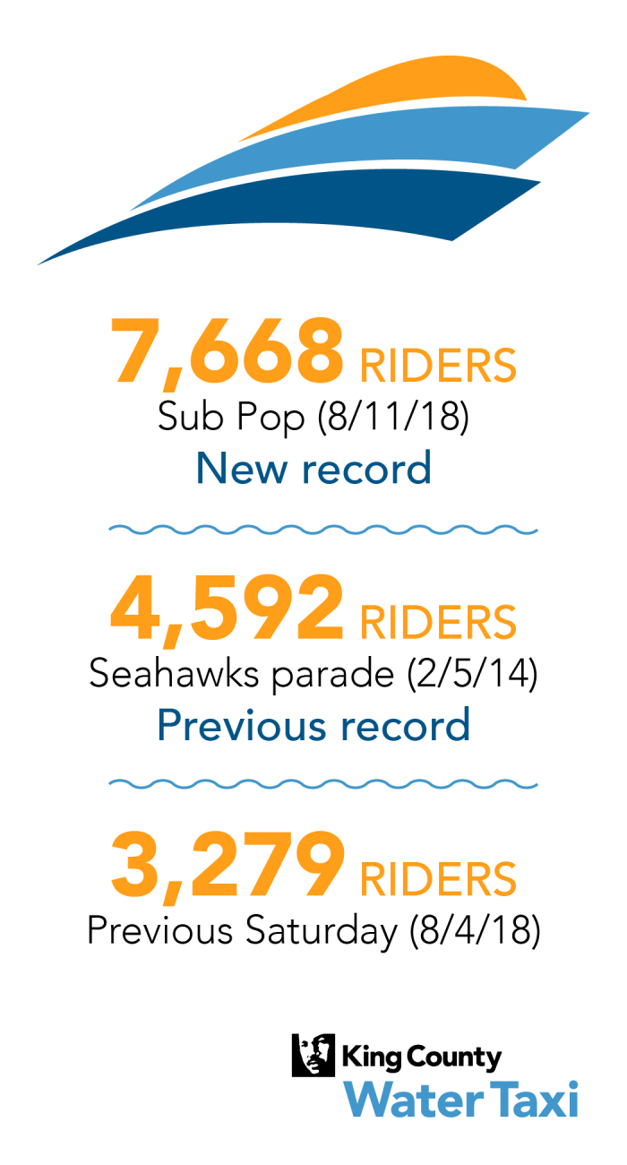 King County Water Taxi set a single-day ridership record on Saturday, Aug. 11, 2018, when it carried 7,668 riders, the majority of whom were traveling to and from Sub Pop Records' 30th anniversary celebration on Alki Beach.